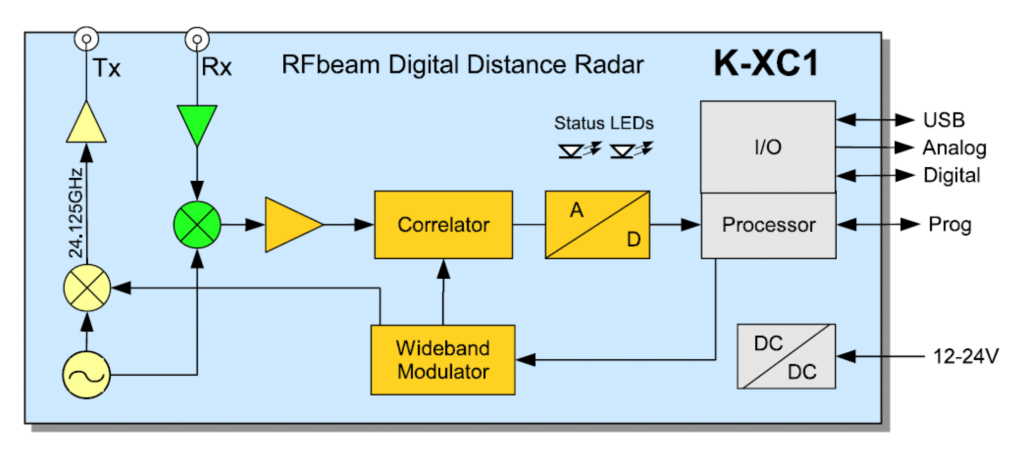 K-XC1 Radar transceiver