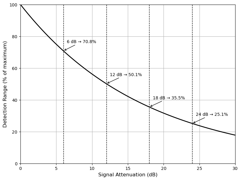 detection range of radar sensors