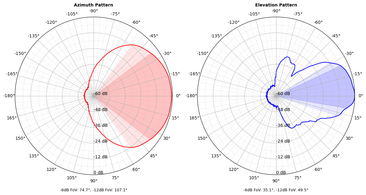 detection range of radar sensors