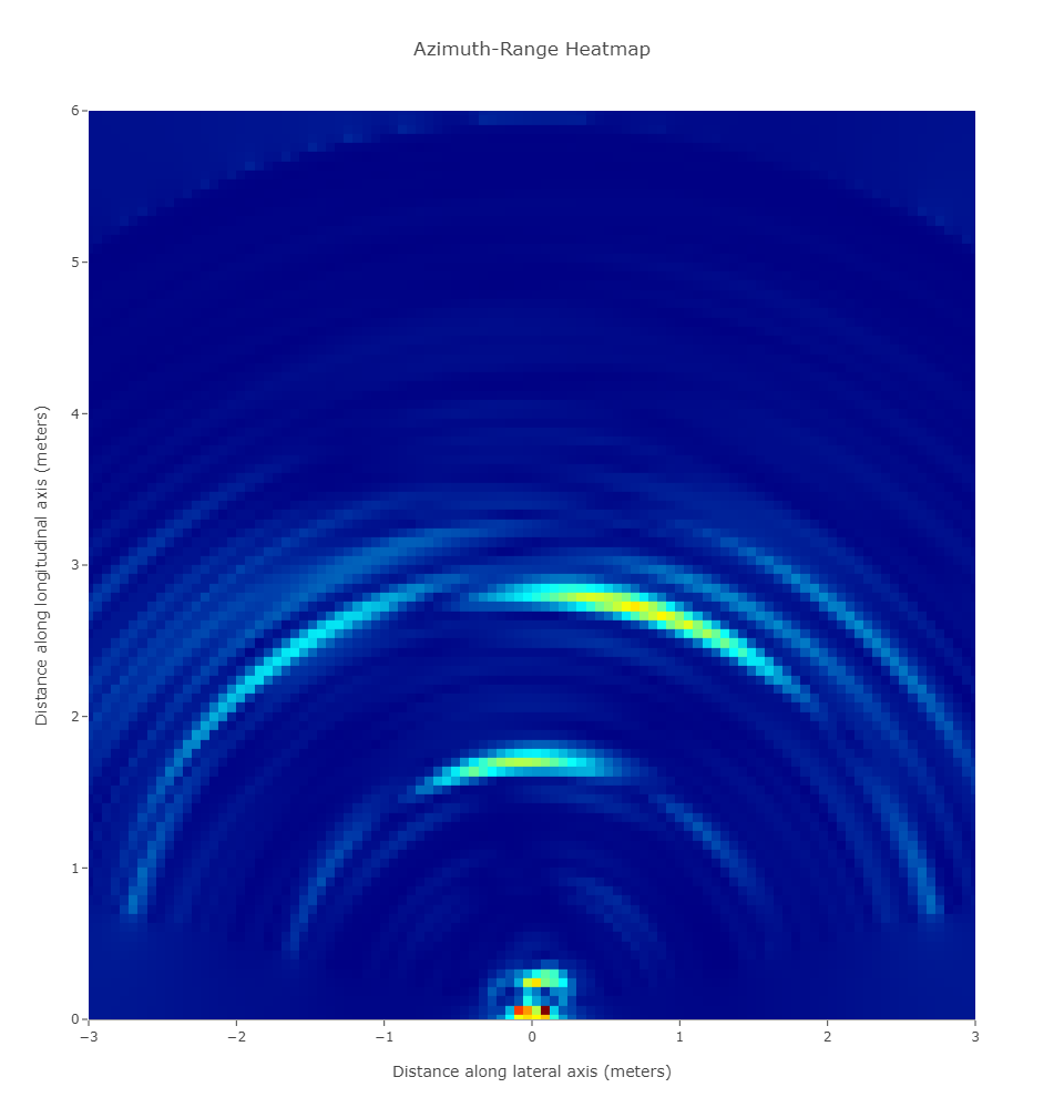 Radar range-azimuth heatmap showing reflected signal energy over distance and angle