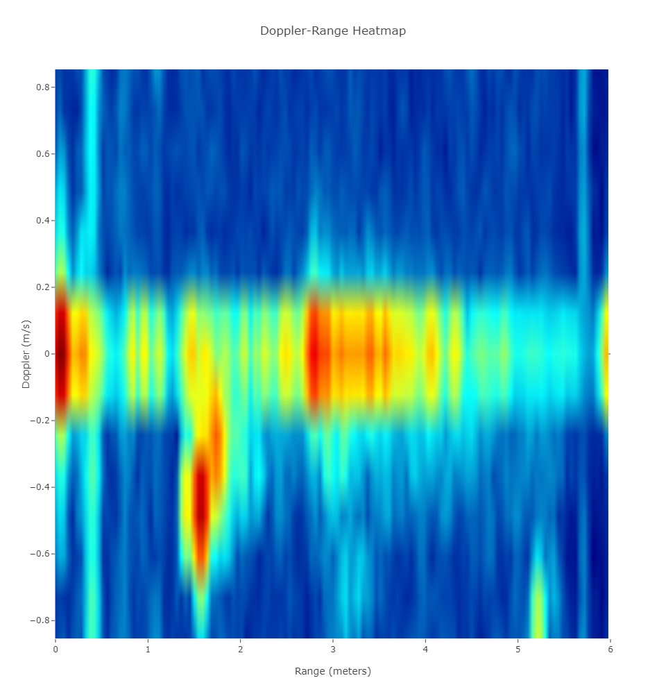 Radar range-Doppler heatmap illustrating distance and relative velocity of reflections